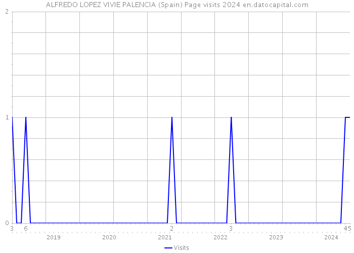 ALFREDO LOPEZ VIVIE PALENCIA (Spain) Page visits 2024 
