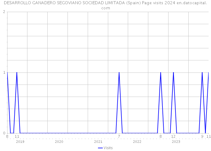 DESARROLLO GANADERO SEGOVIANO SOCIEDAD LIMITADA (Spain) Page visits 2024 