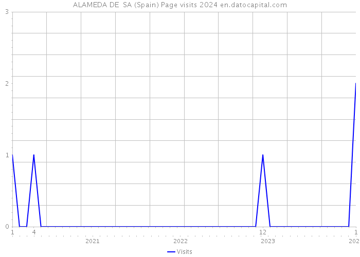 ALAMEDA DE SA (Spain) Page visits 2024 