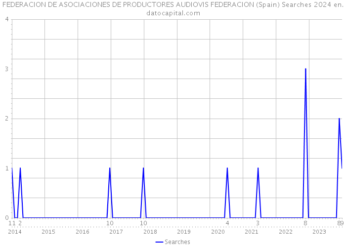 FEDERACION DE ASOCIACIONES DE PRODUCTORES AUDIOVIS FEDERACION (Spain) Searches 2024 