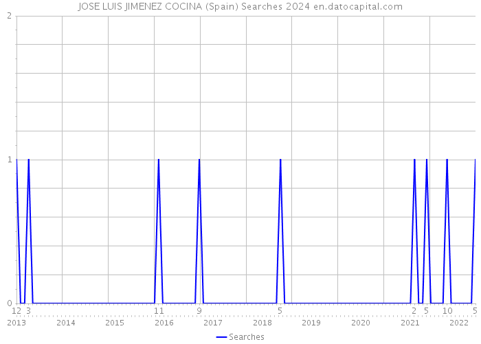 JOSE LUIS JIMENEZ COCINA (Spain) Searches 2024 