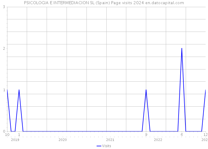 PSICOLOGIA E INTERMEDIACION SL (Spain) Page visits 2024 