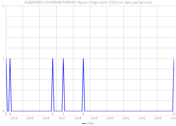 ALEJANDRO DUVERNE PARRAS (Spain) Page visits 2024 