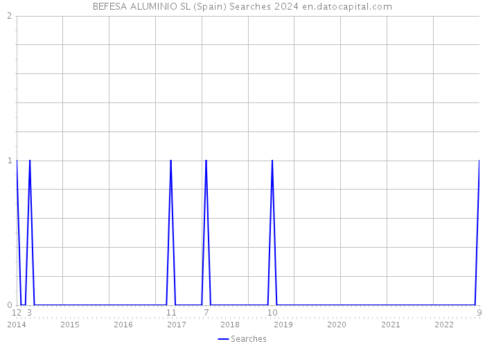 BEFESA ALUMINIO SL (Spain) Searches 2024 