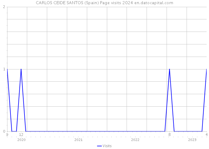 CARLOS CEIDE SANTOS (Spain) Page visits 2024 