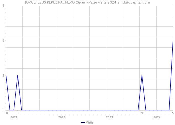 JORGE JESUS PEREZ PAUNERO (Spain) Page visits 2024 