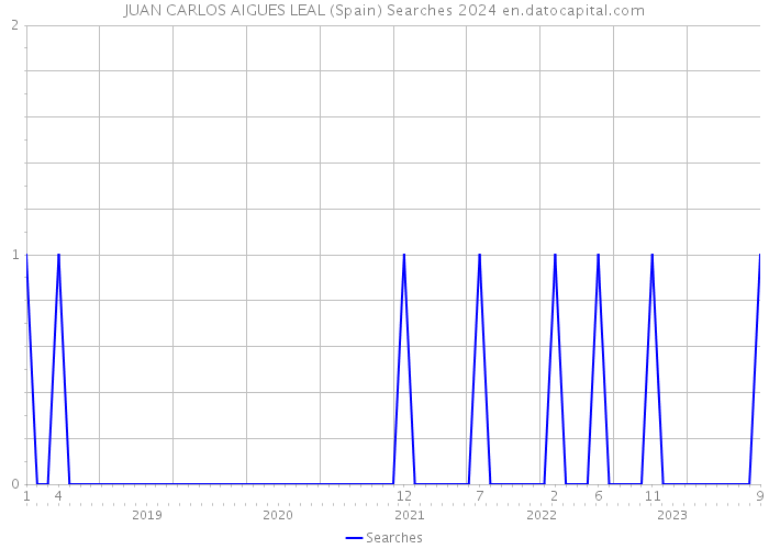 JUAN CARLOS AIGUES LEAL (Spain) Searches 2024 