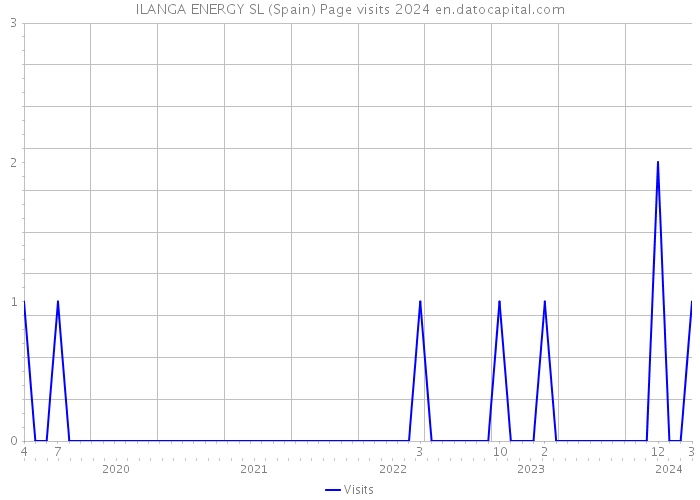 ILANGA ENERGY SL (Spain) Page visits 2024 
