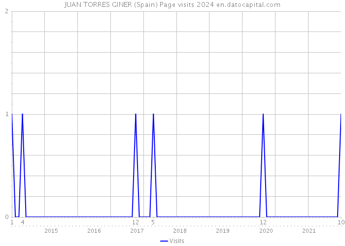 JUAN TORRES GINER (Spain) Page visits 2024 