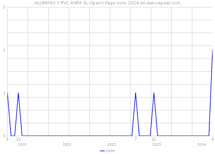 ALUMINIO Y PVC ANPA SL (Spain) Page visits 2024 