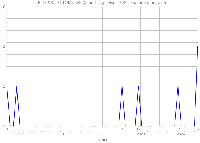 UTE DEPOSITO TOMARES (Spain) Page visits 2024 