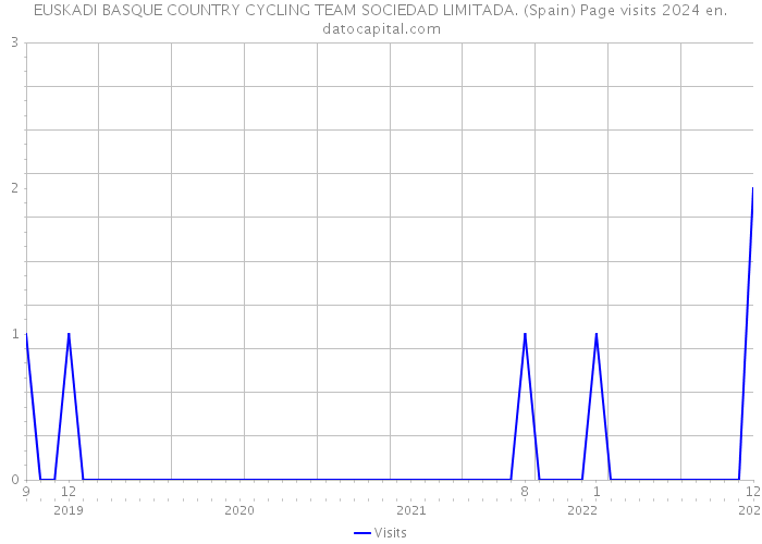 EUSKADI BASQUE COUNTRY CYCLING TEAM SOCIEDAD LIMITADA. (Spain) Page visits 2024 