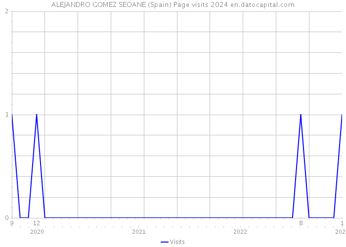 ALEJANDRO GOMEZ SEOANE (Spain) Page visits 2024 