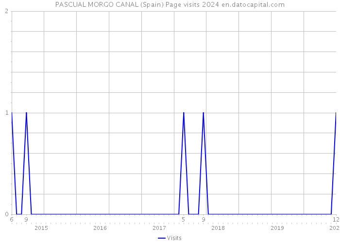 PASCUAL MORGO CANAL (Spain) Page visits 2024 