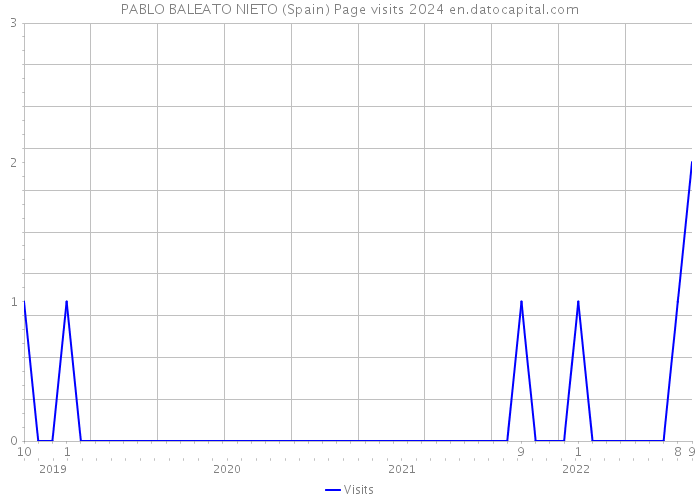 PABLO BALEATO NIETO (Spain) Page visits 2024 