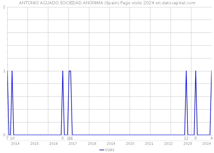 ANTONIO AGUADO SOCIEDAD ANONIMA (Spain) Page visits 2024 