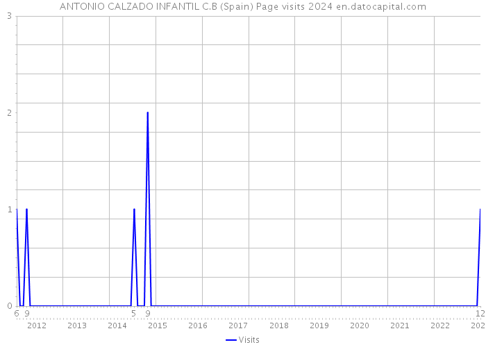 ANTONIO CALZADO INFANTIL C.B (Spain) Page visits 2024 