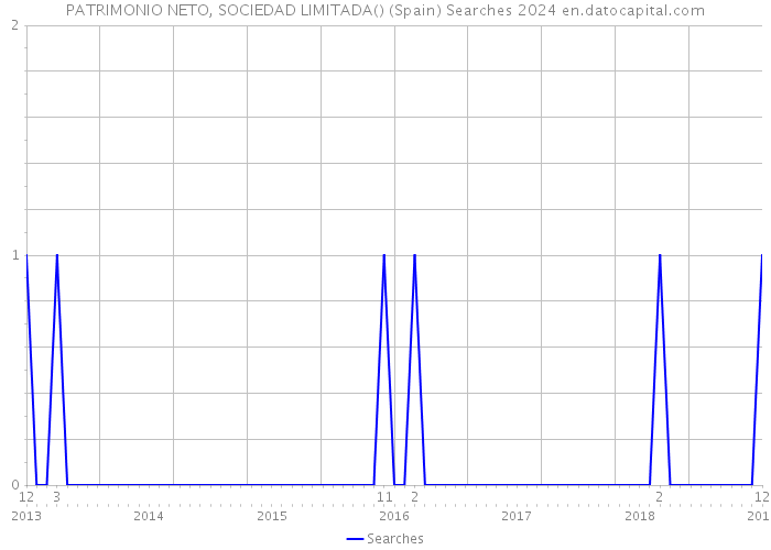 PATRIMONIO NETO, SOCIEDAD LIMITADA() (Spain) Searches 2024 