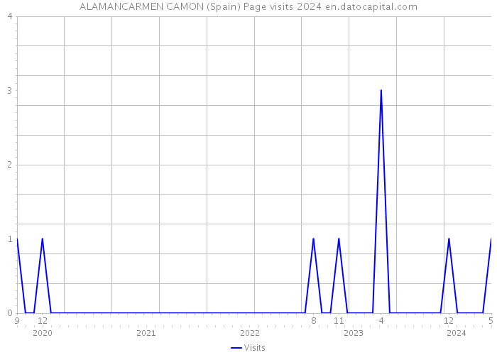 ALAMANCARMEN CAMON (Spain) Page visits 2024 