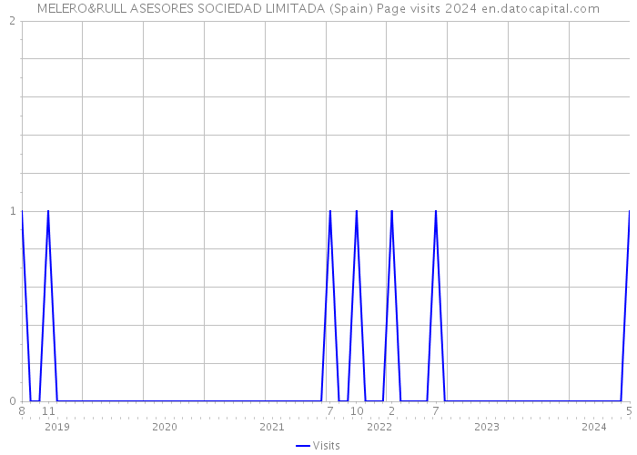 MELERO&RULL ASESORES SOCIEDAD LIMITADA (Spain) Page visits 2024 