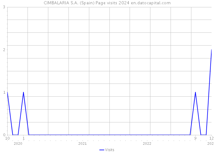 CIMBALARIA S.A. (Spain) Page visits 2024 