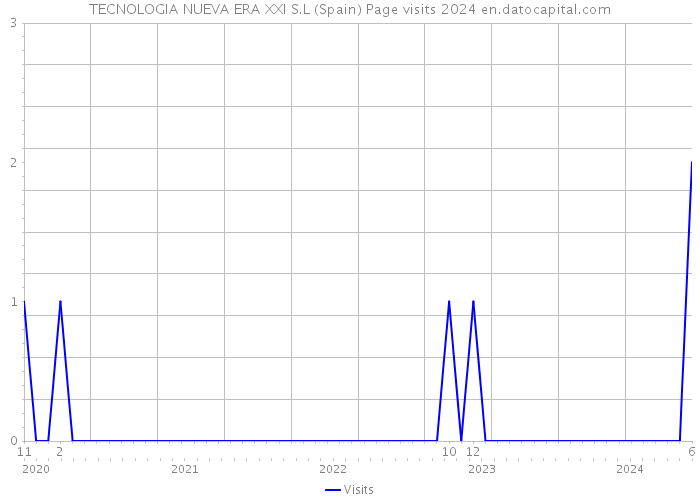 TECNOLOGIA NUEVA ERA XXI S.L (Spain) Page visits 2024 