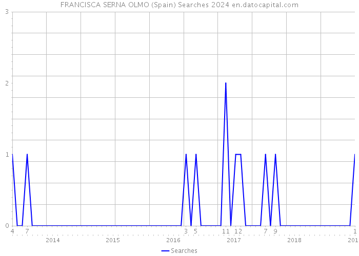 FRANCISCA SERNA OLMO (Spain) Searches 2024 