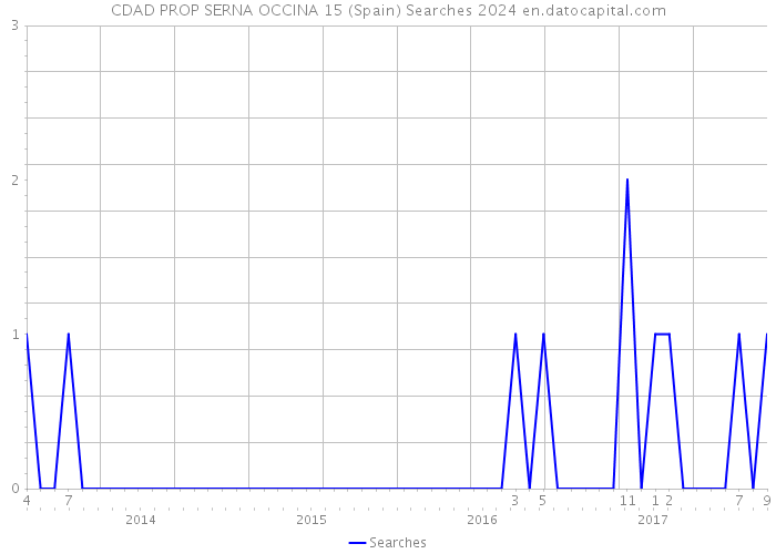 CDAD PROP SERNA OCCINA 15 (Spain) Searches 2024 