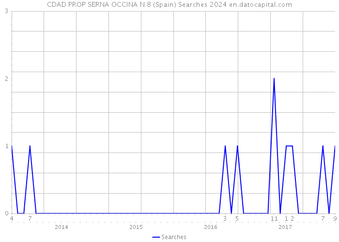 CDAD PROP SERNA OCCINA N 8 (Spain) Searches 2024 