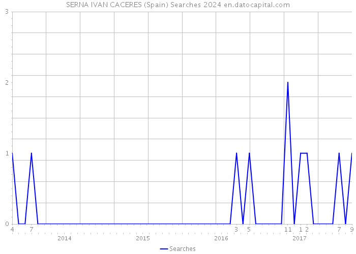 SERNA IVAN CACERES (Spain) Searches 2024 