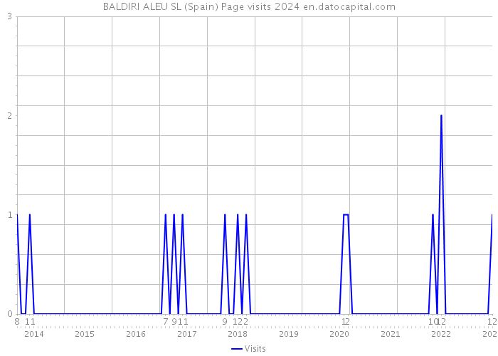 BALDIRI ALEU SL (Spain) Page visits 2024 