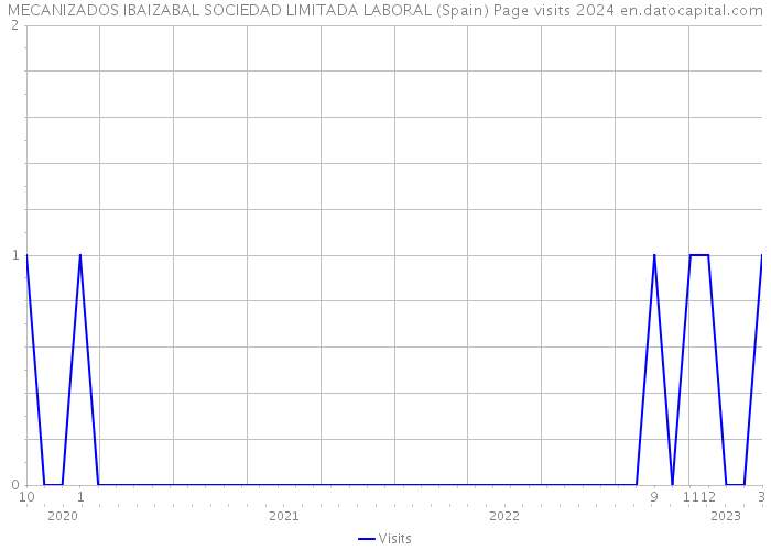 MECANIZADOS IBAIZABAL SOCIEDAD LIMITADA LABORAL (Spain) Page visits 2024 