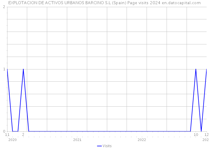 EXPLOTACION DE ACTIVOS URBANOS BARCINO S.L (Spain) Page visits 2024 