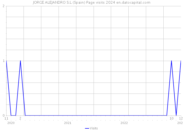 JORGE ALEJANDRO S.L (Spain) Page visits 2024 