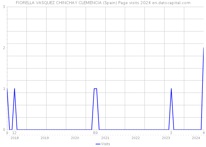 FIORELLA VASQUEZ CHINCHAY CLEMENCIA (Spain) Page visits 2024 