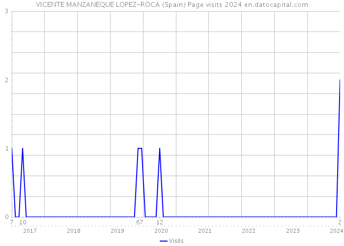 VICENTE MANZANEQUE LOPEZ-ROCA (Spain) Page visits 2024 