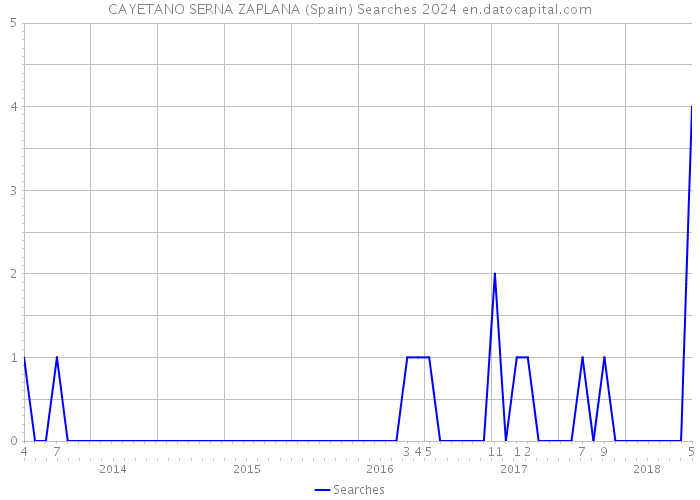 CAYETANO SERNA ZAPLANA (Spain) Searches 2024 
