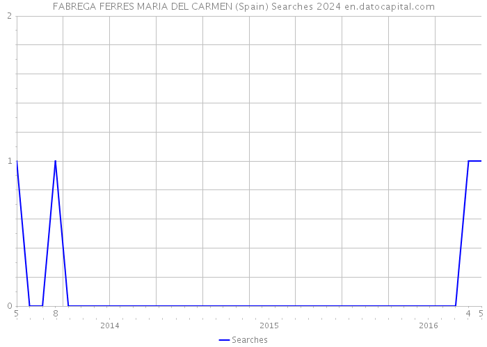 FABREGA FERRES MARIA DEL CARMEN (Spain) Searches 2024 