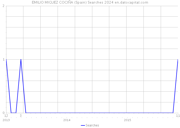 EMILIO MIGUEZ COCIÑA (Spain) Searches 2024 