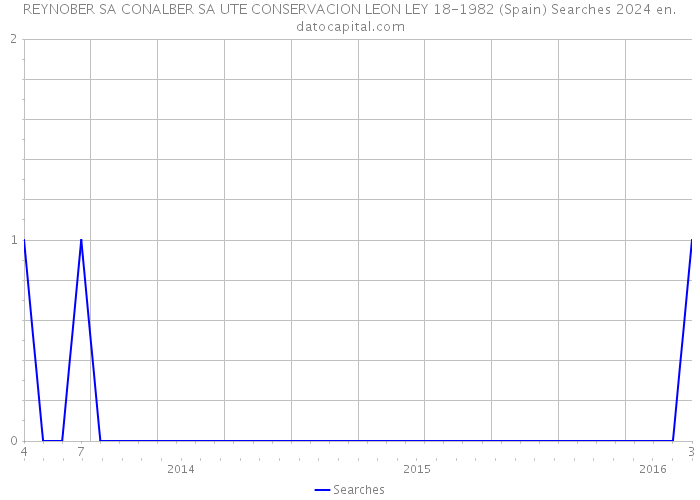 REYNOBER SA CONALBER SA UTE CONSERVACION LEON LEY 18-1982 (Spain) Searches 2024 