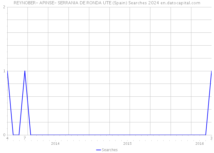 REYNOBER- APINSE- SERRANIA DE RONDA UTE (Spain) Searches 2024 