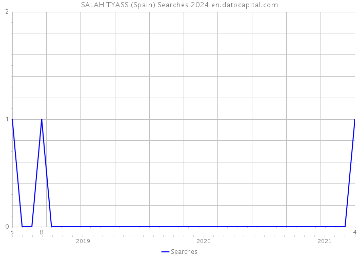 SALAH TYASS (Spain) Searches 2024 