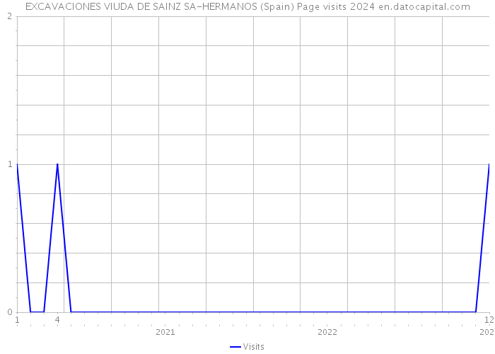EXCAVACIONES VIUDA DE SAINZ SA-HERMANOS (Spain) Page visits 2024 