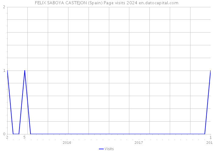 FELIX SABOYA CASTEJON (Spain) Page visits 2024 