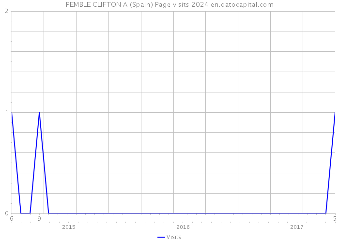 PEMBLE CLIFTON A (Spain) Page visits 2024 