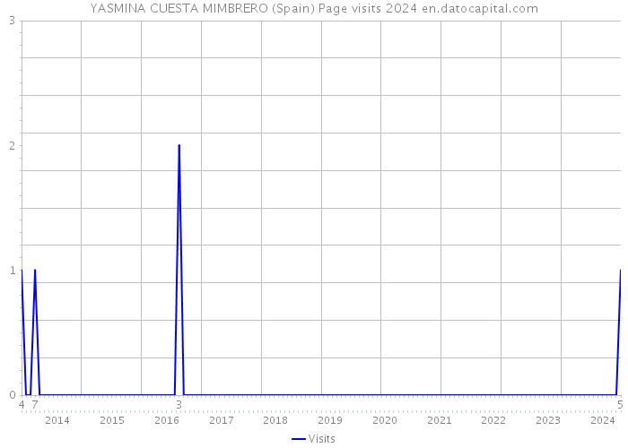 YASMINA CUESTA MIMBRERO (Spain) Page visits 2024 