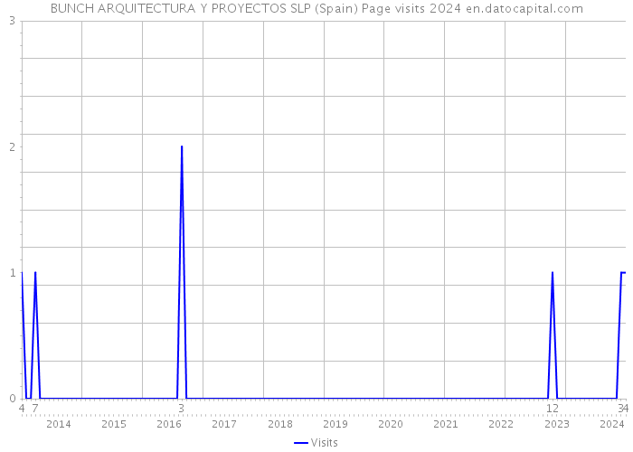 BUNCH ARQUITECTURA Y PROYECTOS SLP (Spain) Page visits 2024 