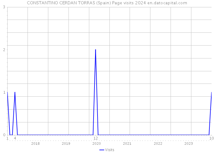 CONSTANTINO CERDAN TORRAS (Spain) Page visits 2024 