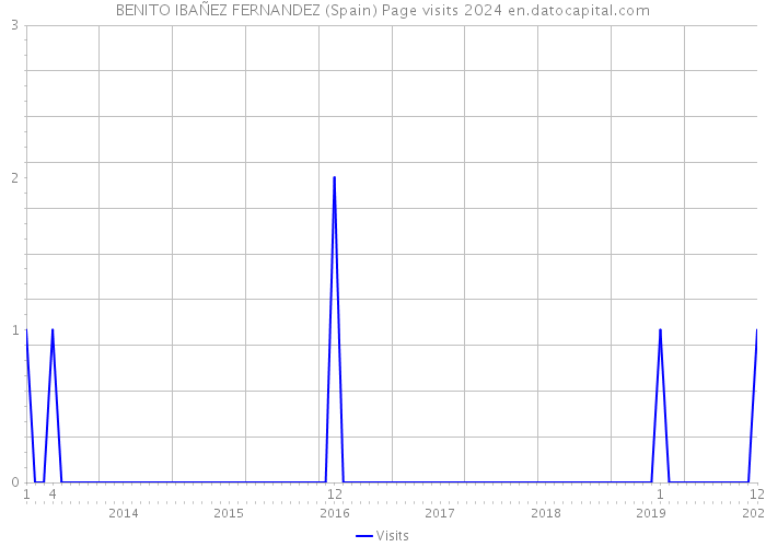 BENITO IBAÑEZ FERNANDEZ (Spain) Page visits 2024 