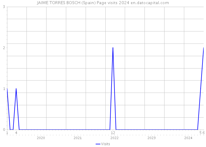 JAIME TORRES BOSCH (Spain) Page visits 2024 